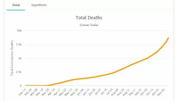 Koronarelaterte dødsfall i Romania