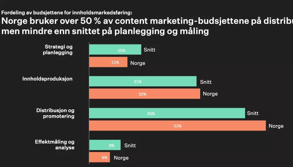 I Norge bruker vi mer enn femti prosent av budsjettet for innholdsmarekdsføring på distribusjon
