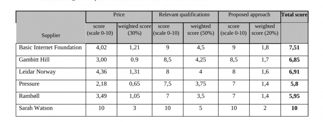 I dette oppdraget ble de seks ulike tilbudene vurdert slik. Sarah Watson fikk en totalscore på 10 poeng til sammenligning med Pressure som fikk 5,8 poeng. I dette oppdraget ble de seks ulike tilbudene vurdert slik. Sarah Watson fikk en totalscore på 10 poeng til sammenligning med Pressure som fikk 5,8 poeng.