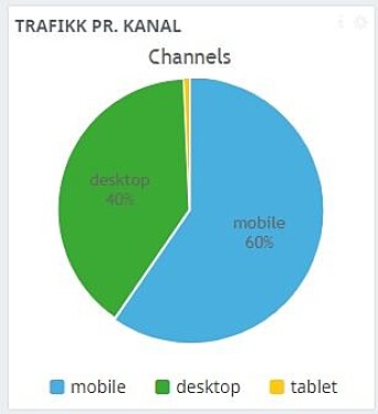Tallene våre viser at dere er mest på mobil Tallene våre viser at dere er mest på mobil