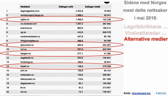 - Til sammenligning så ligger VG på sjetteplass med bare 440 delinger. Etterhvert så vi at dette hang sammen med Google Ads-kontoer. - Til sammenligning så ligger VG på sjetteplass med bare 440 delinger. Etterhvert så vi at dette hang sammen med Google Ads-kontoer.