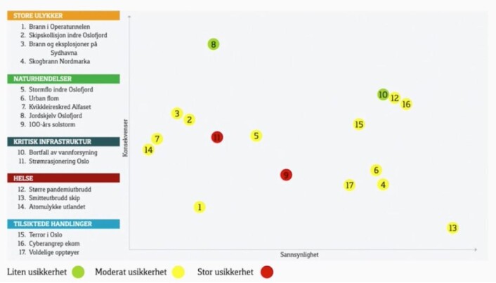 Denne figuren er hentet fra kommunens lokale risikobilde, 2017. Figuren viser en samlet oversikt over de scenario som er vurdert, og plasser i forhold til hverandreut fra sannsynlighet, konsekvens og usikkerhet i vurderingsgrunnlaget. Denne figuren er hentet fra kommunens lokale risikobilde, 2017. Figuren viser en samlet oversikt over de scenario som er vurdert, og plasser i forhold til hverandreut fra sannsynlighet, konsekvens og usikkerhet i vurderingsgrunnlaget.