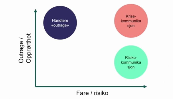 I foredraget henviser kommunikasjonssjefen til Peter Sandmans «risk, hazard, outrage-modell». I foredraget henviser kommunikasjonssjefen til Peter Sandmans «risk, hazard, outrage-modell».
