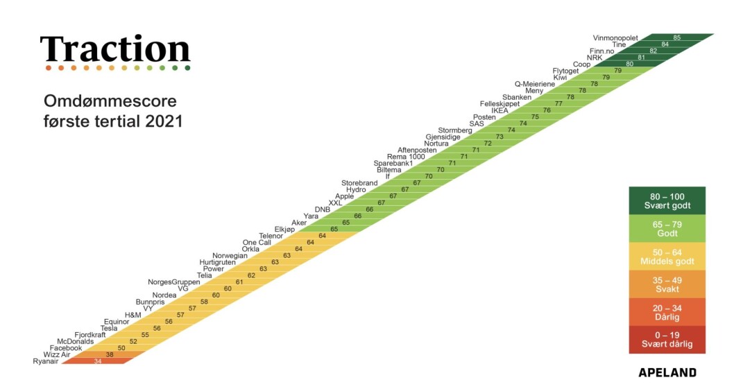Et øyeblikksbilde over norske virksomheters omdømme, ifølge Apelands nye omdømmemåling Traction. Et øyeblikksbilde over norske virksomheters omdømme, ifølge Apelands nye omdømmemåling Traction.