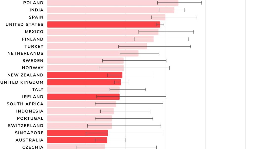 YouTubes egne algoritmer er det største problemet. Hele 71% av alle uønskede videoer var anbefalt av algoritmene. YouTubes egne algoritmer er det største problemet. Hele 71% av alle uønskede videoer var anbefalt av algoritmene.