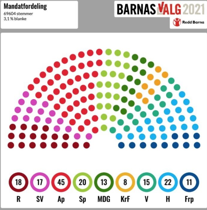 Mandatfordelingen etter Barnas Valg. Mandatfordelingen etter Barnas Valg.