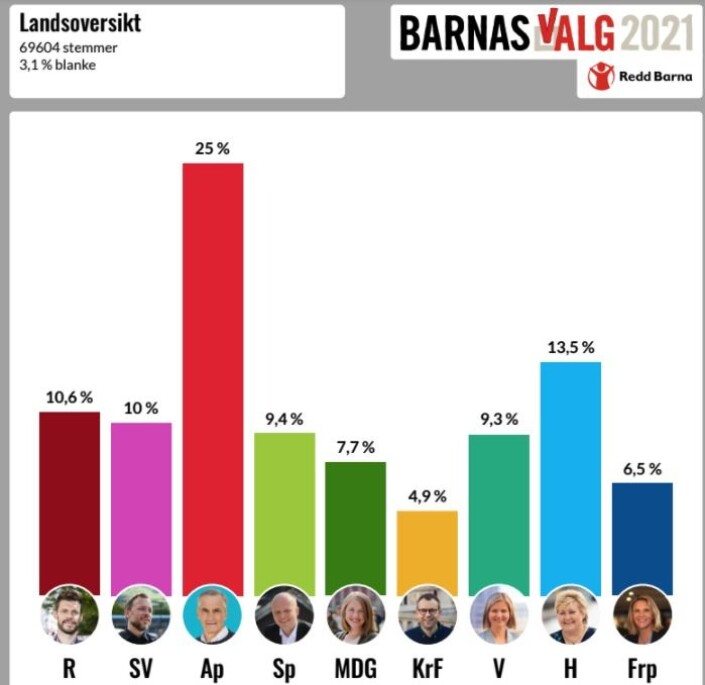 Landsoversikt etter Barnas Valg. Landsoversikt etter Barnas Valg.