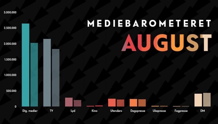 Mediebarometeret fra Mediebyråforeningen for august er klart. Mediebarometeret fra Mediebyråforeningen for august er klart.