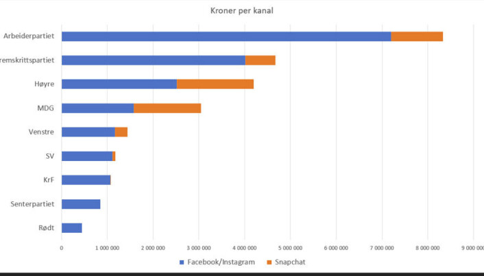 Her ser du hvor mye penger de politiske partiene har brukt per kanal i valgkampen i år. Her ser du hvor mye penger de politiske partiene har brukt per kanal i valgkampen i år.