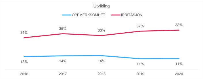 Fra 2016 til 2020 har irritasjonen steget med syv prosentpoeng. Fra 2016 til 2020 har irritasjonen steget med syv prosentpoeng.