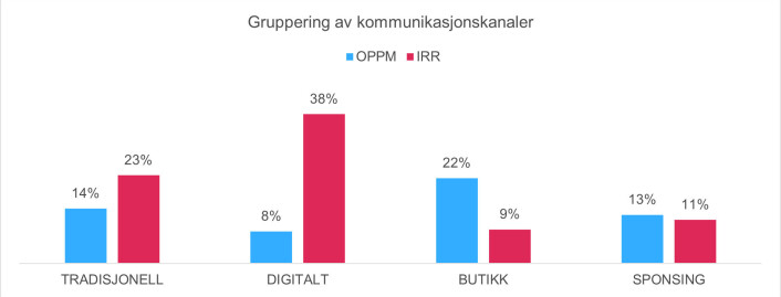 Irritasjon per overordnet kanal Irritasjon per overordnet kanal