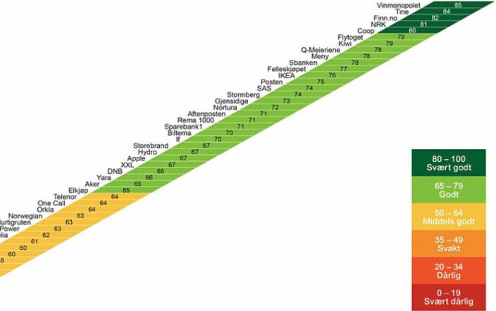 Hydro landet på 67, mellom Apple og Storebrand. Hydro landet på 67, mellom Apple og Storebrand.