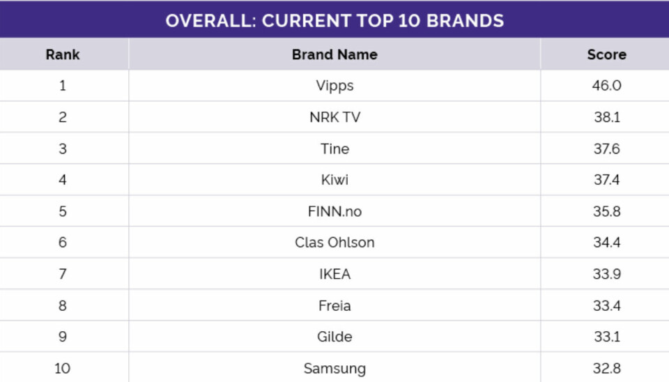 Vipps troner på topp med god margin i YouGovs merkevarekåring. De ulike merkevarene er målt i perioden 1. oktober 2020 til 30. september 2021.