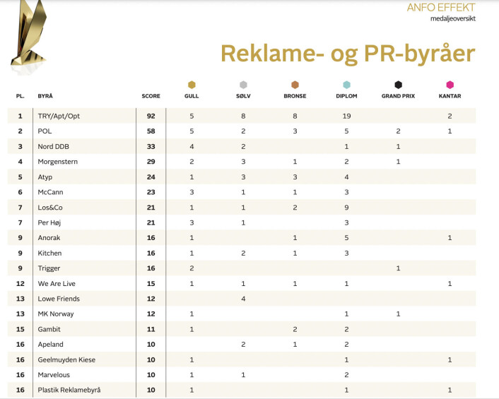 Oversikten gjelder for de siste ni årene. Oversikten gjelder for de siste ni årene.