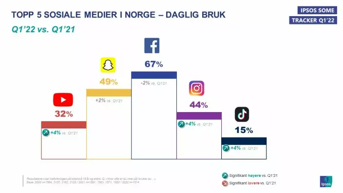 Daglig bruk av sosiale medier i Norge.