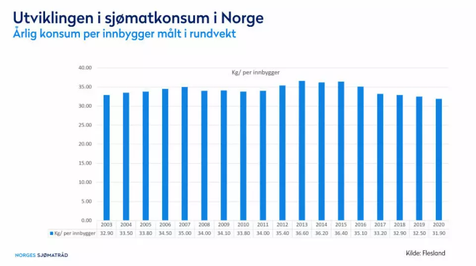 Det norske sjømatkonsumet har minsket de siste fem årene.