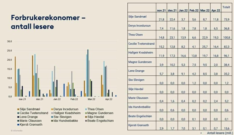 Statistikk laget av Danske Bank med faktagrunnalg satt sammen av Infomedia.