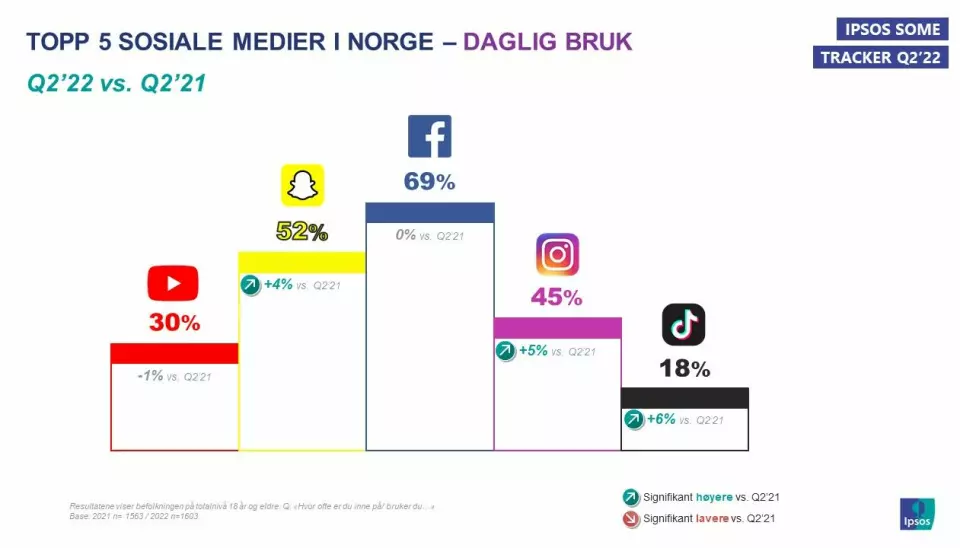 Topp fem sosiale medier i Norge i daglig bruk, andre kvartal 2022.