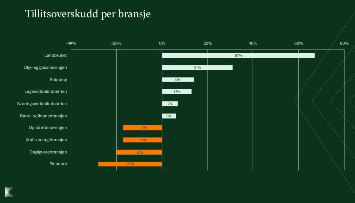 Kimes omdømmeundersøkelse 2025.